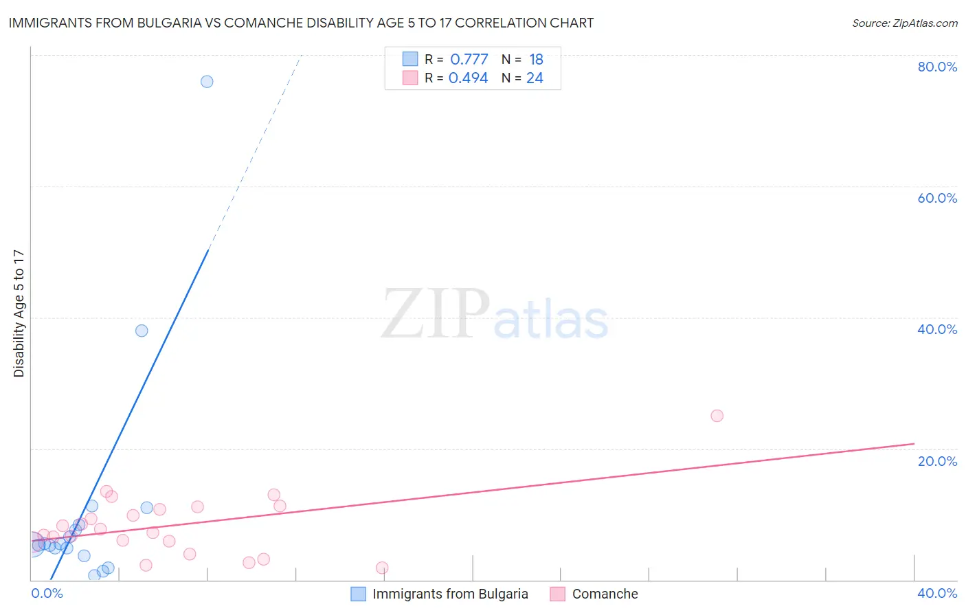 Immigrants from Bulgaria vs Comanche Disability Age 5 to 17