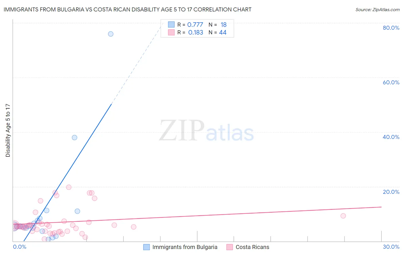 Immigrants from Bulgaria vs Costa Rican Disability Age 5 to 17