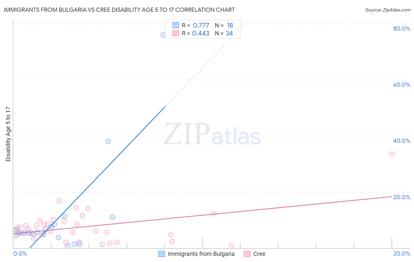 Immigrants from Bulgaria vs Cree Disability Age 5 to 17