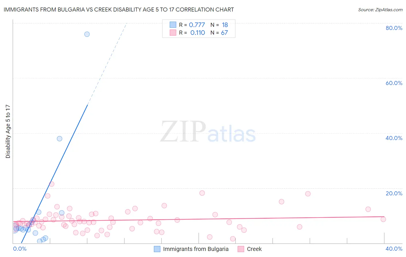 Immigrants from Bulgaria vs Creek Disability Age 5 to 17
