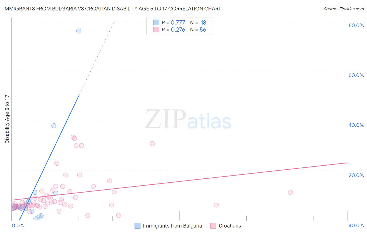 Immigrants from Bulgaria vs Croatian Disability Age 5 to 17