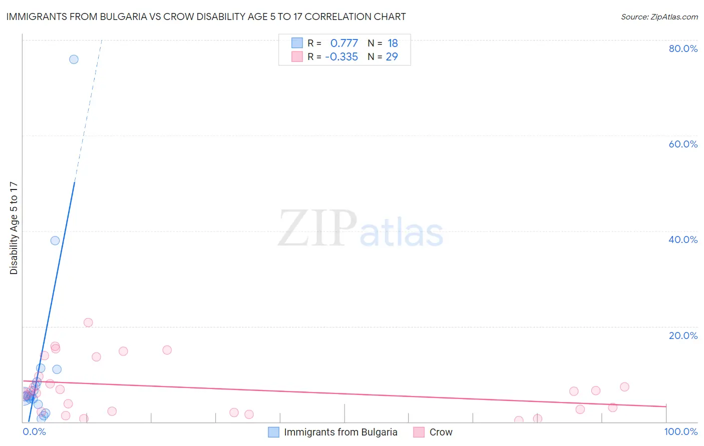 Immigrants from Bulgaria vs Crow Disability Age 5 to 17