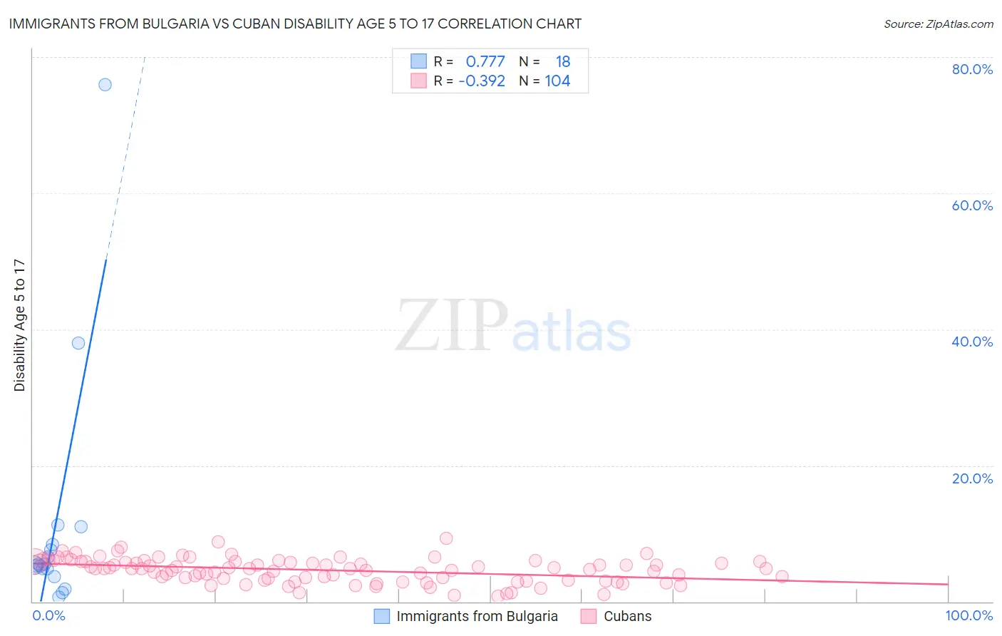Immigrants from Bulgaria vs Cuban Disability Age 5 to 17