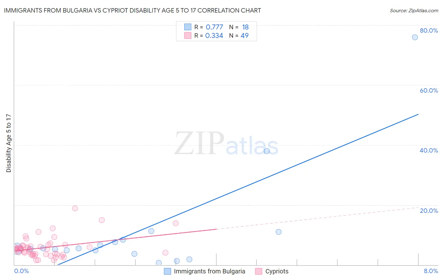 Immigrants from Bulgaria vs Cypriot Disability Age 5 to 17