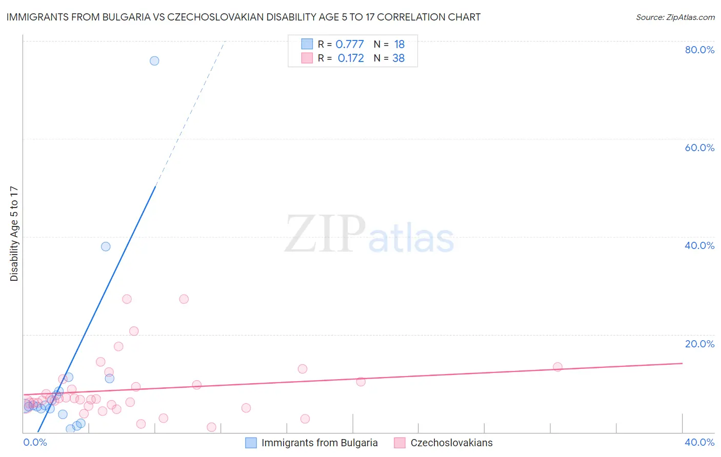 Immigrants from Bulgaria vs Czechoslovakian Disability Age 5 to 17
