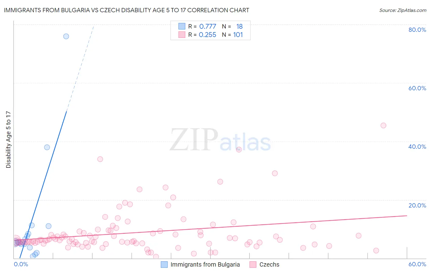 Immigrants from Bulgaria vs Czech Disability Age 5 to 17