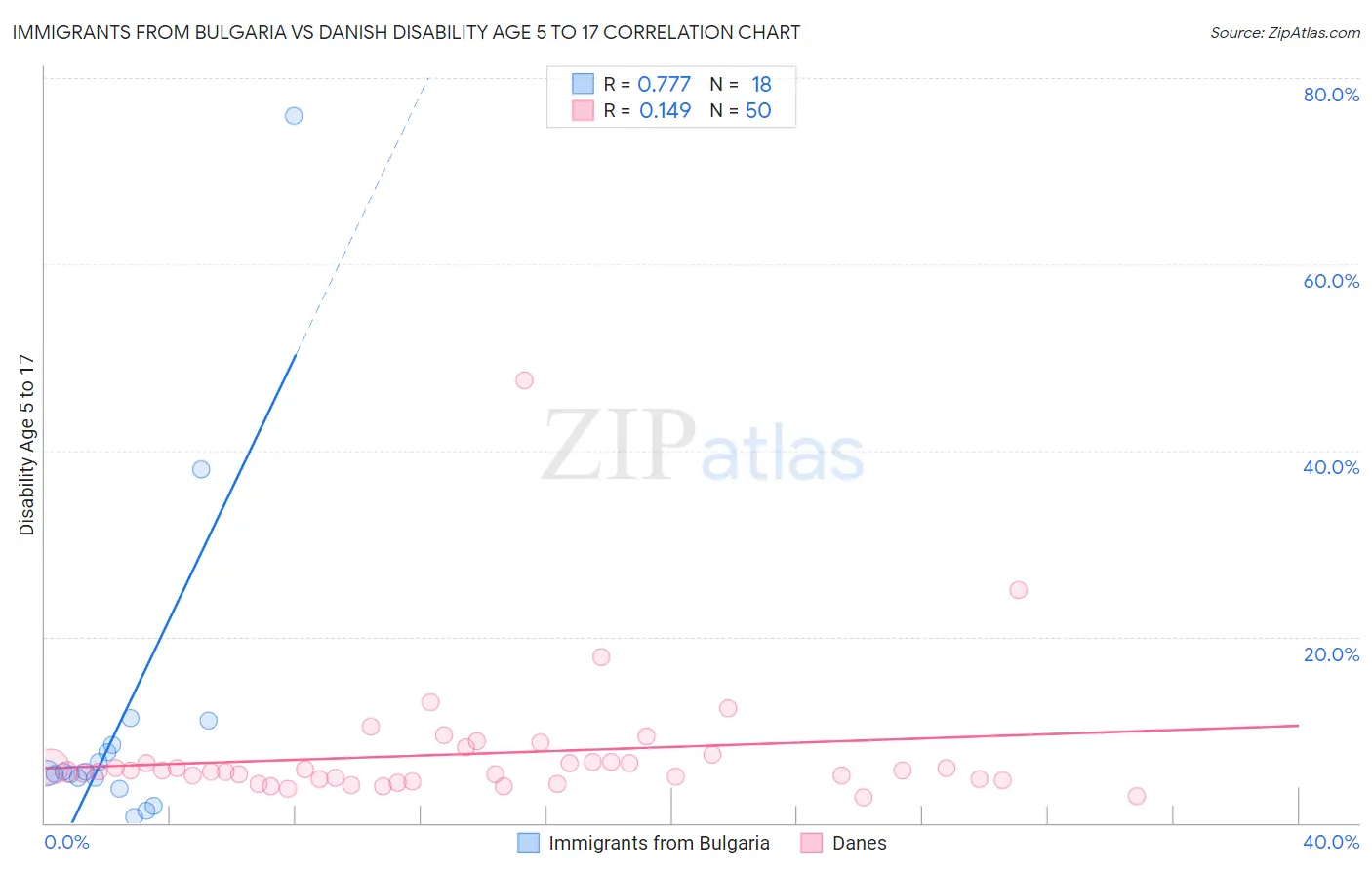 Immigrants from Bulgaria vs Danish Disability Age 5 to 17