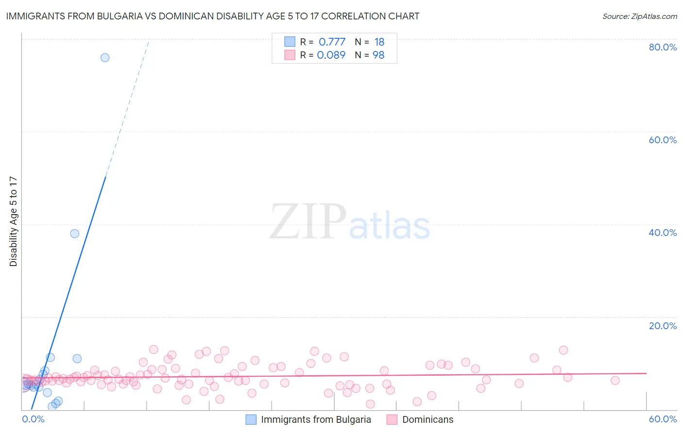 Immigrants from Bulgaria vs Dominican Disability Age 5 to 17