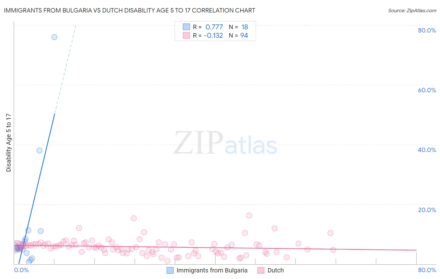 Immigrants from Bulgaria vs Dutch Disability Age 5 to 17