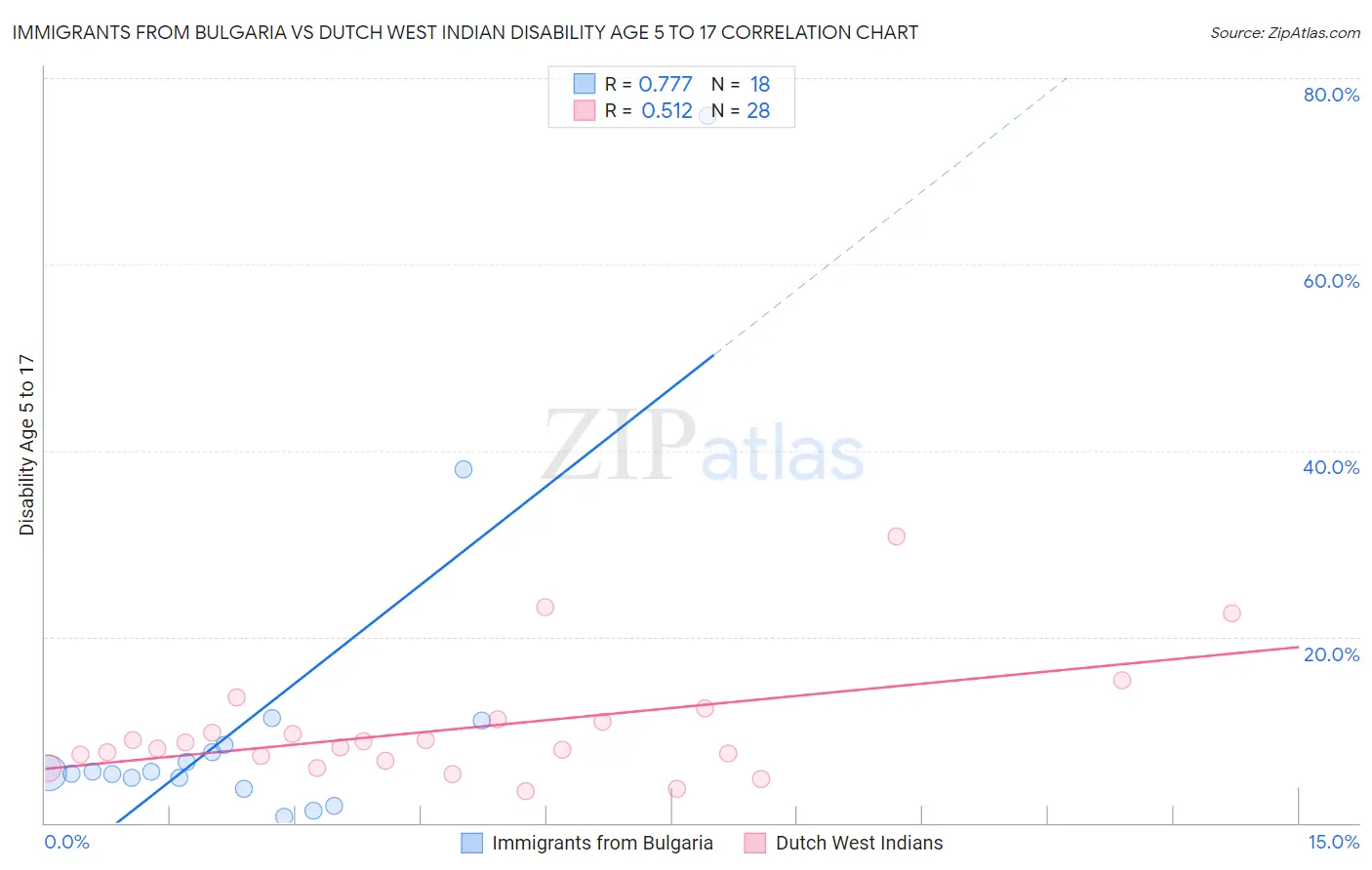 Immigrants from Bulgaria vs Dutch West Indian Disability Age 5 to 17