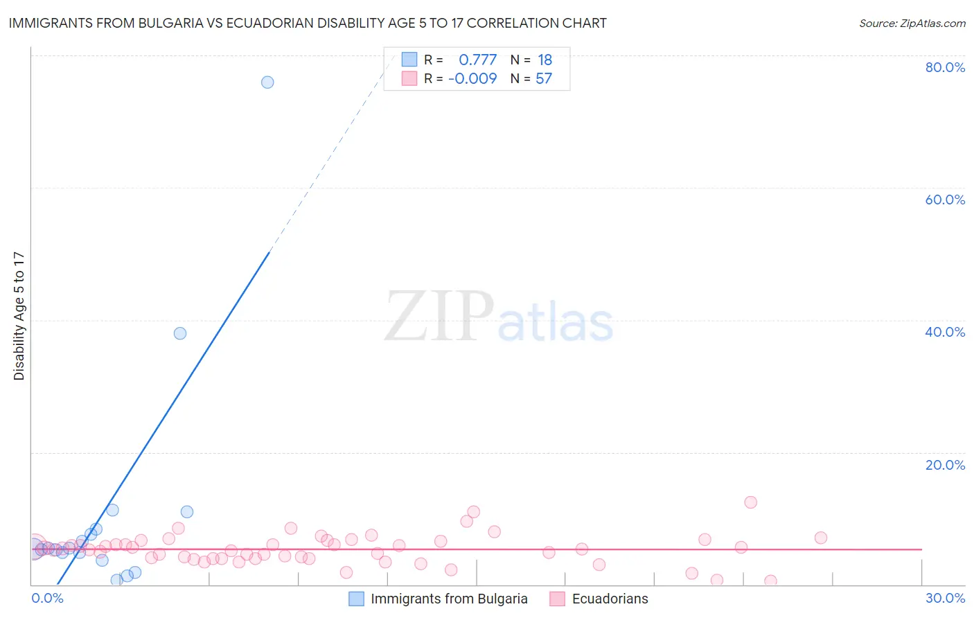Immigrants from Bulgaria vs Ecuadorian Disability Age 5 to 17