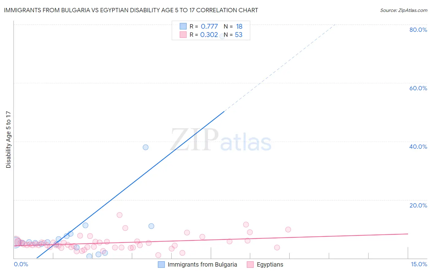 Immigrants from Bulgaria vs Egyptian Disability Age 5 to 17