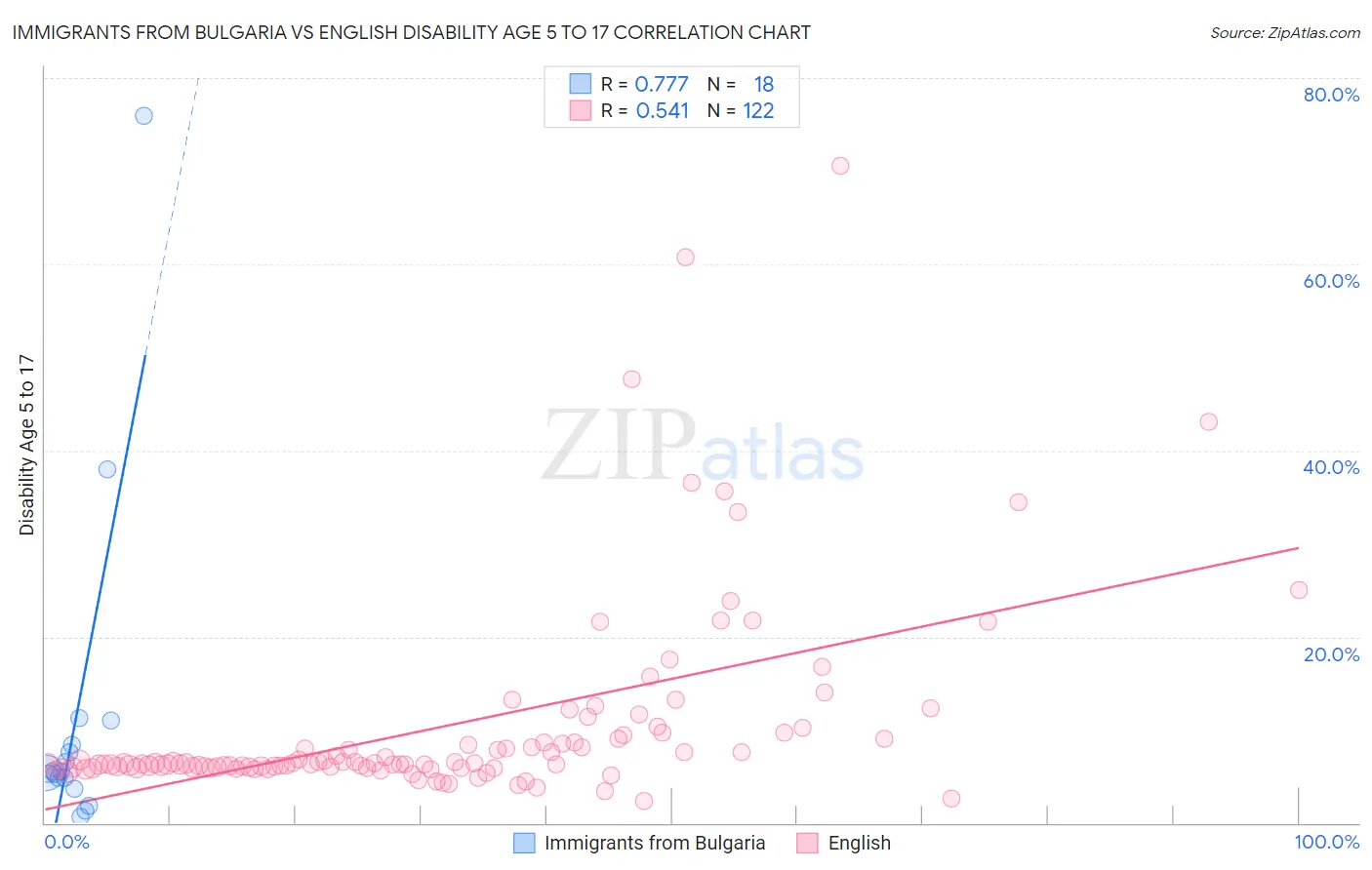 Immigrants from Bulgaria vs English Disability Age 5 to 17