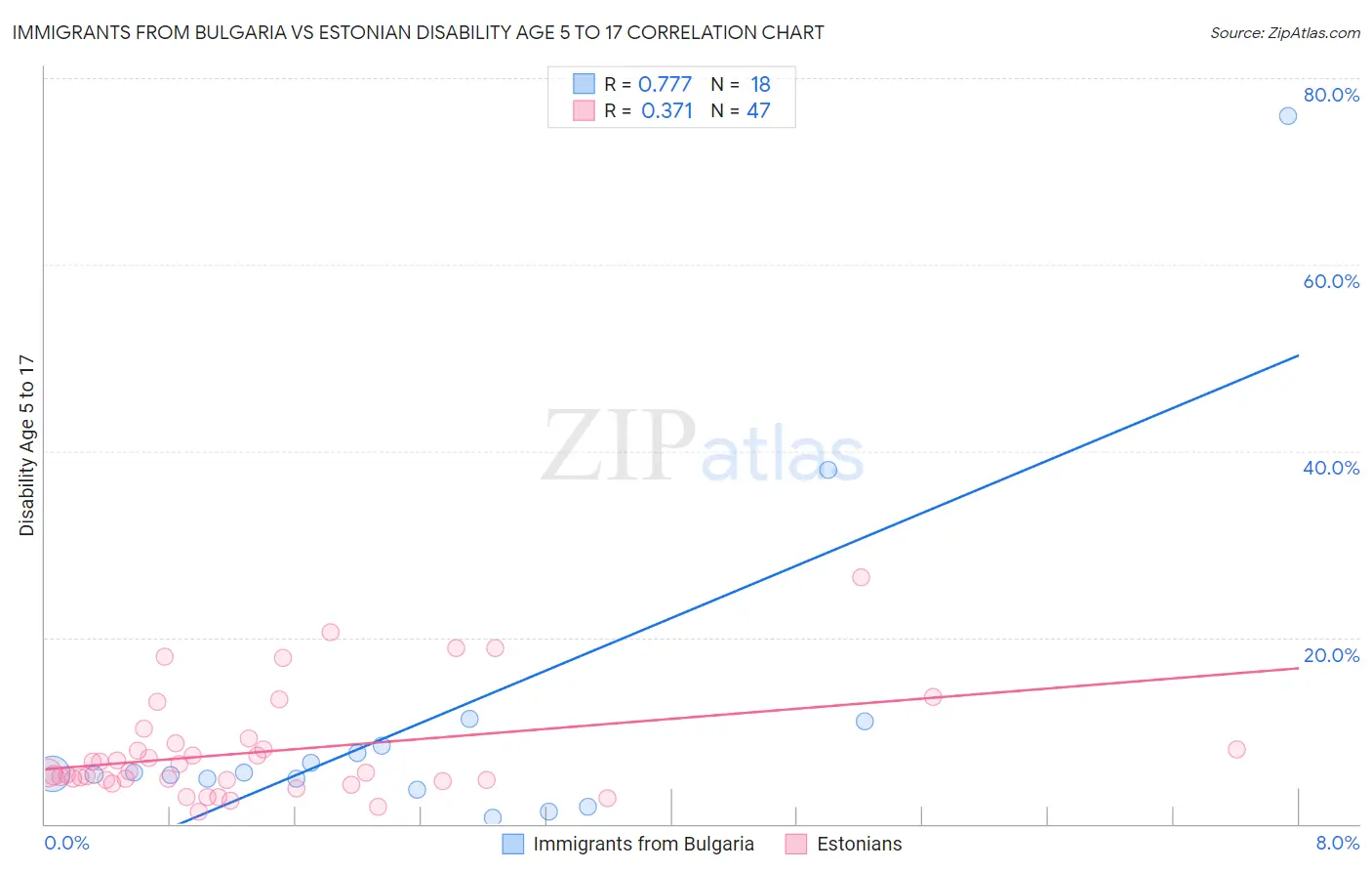 Immigrants from Bulgaria vs Estonian Disability Age 5 to 17