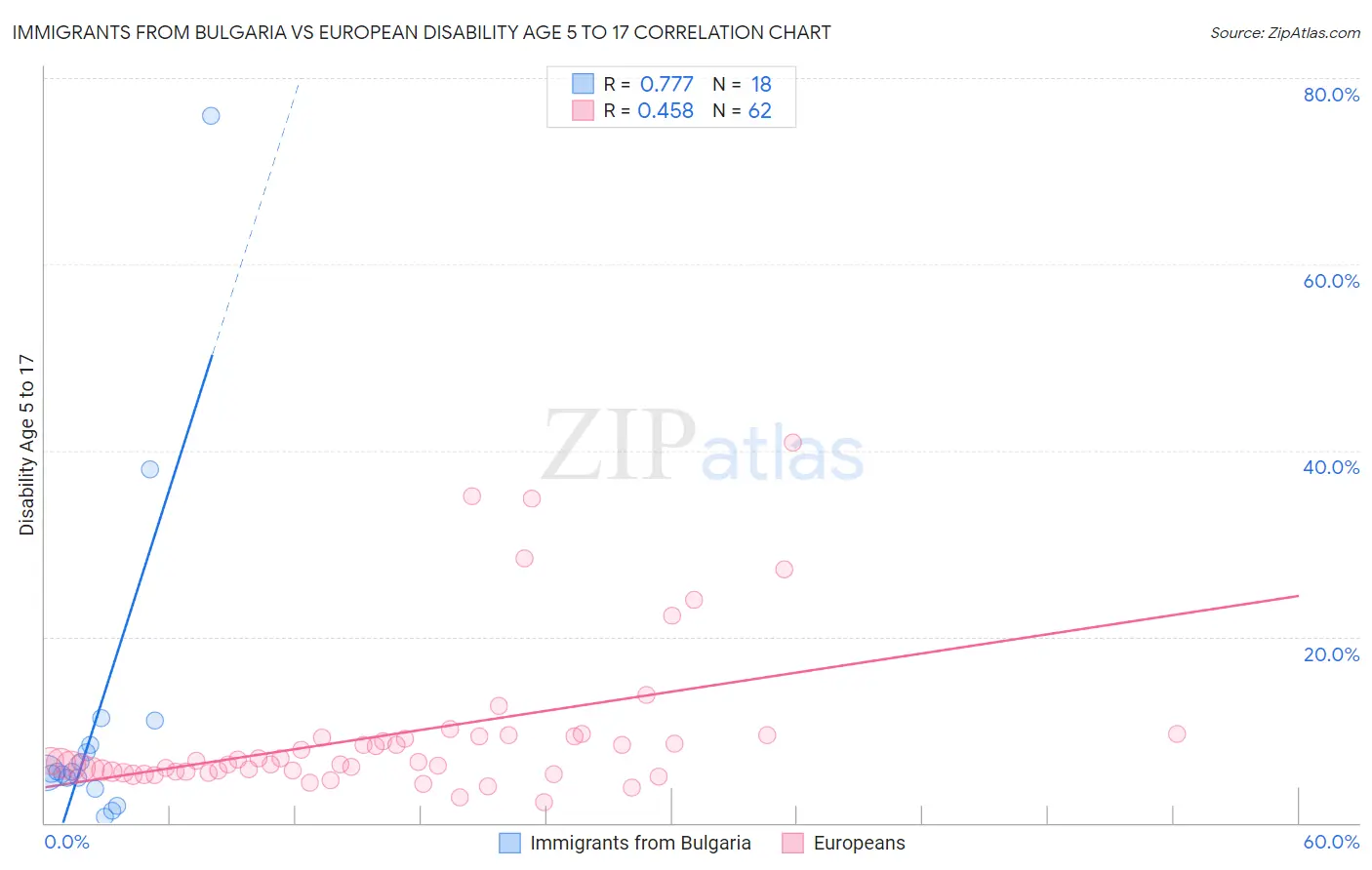 Immigrants from Bulgaria vs European Disability Age 5 to 17