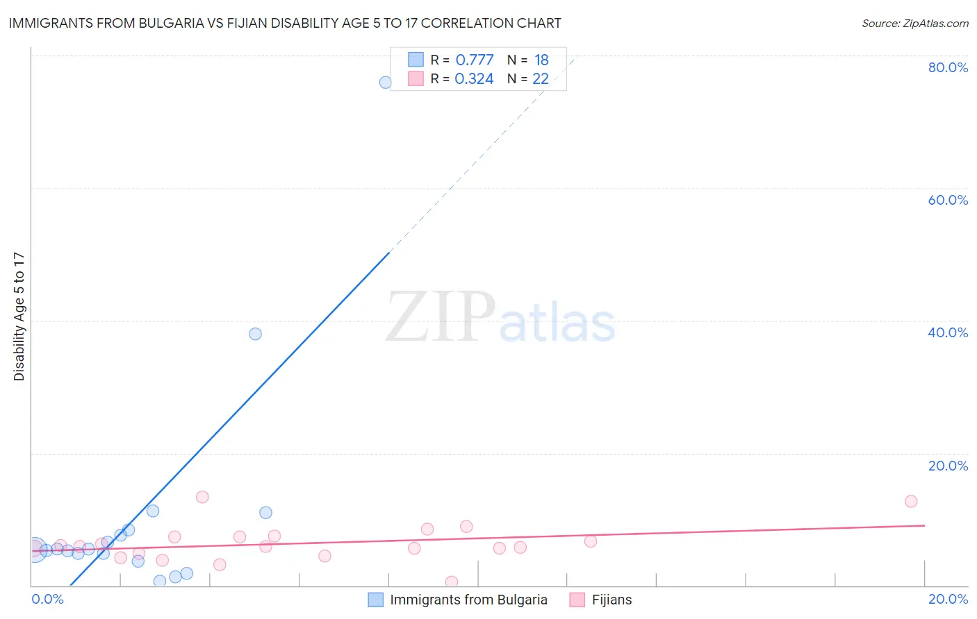 Immigrants from Bulgaria vs Fijian Disability Age 5 to 17