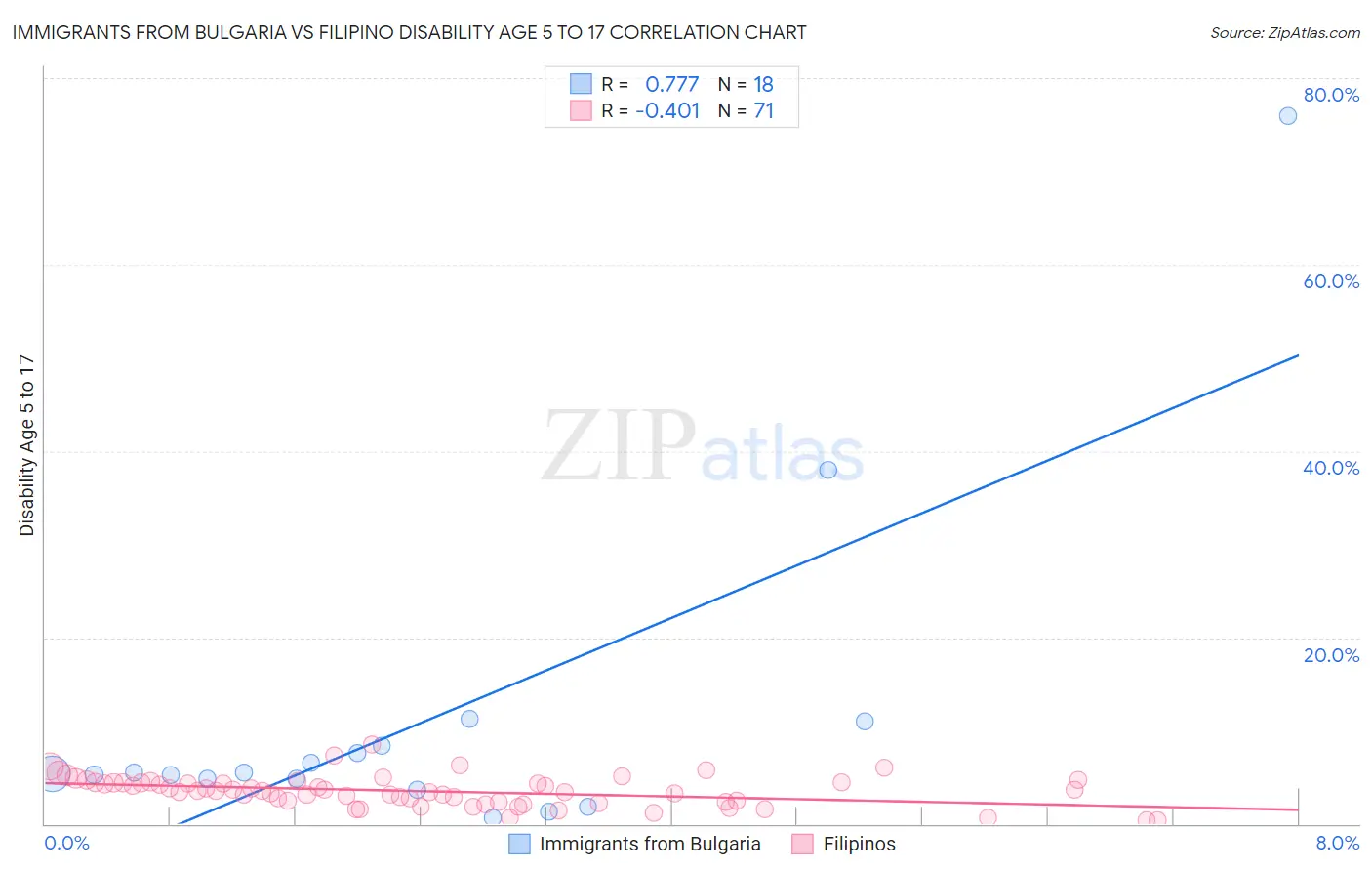 Immigrants from Bulgaria vs Filipino Disability Age 5 to 17