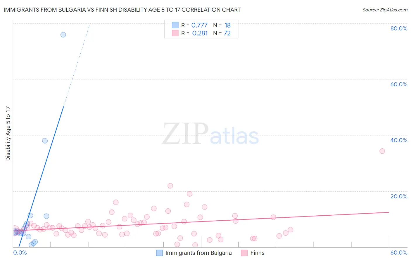 Immigrants from Bulgaria vs Finnish Disability Age 5 to 17