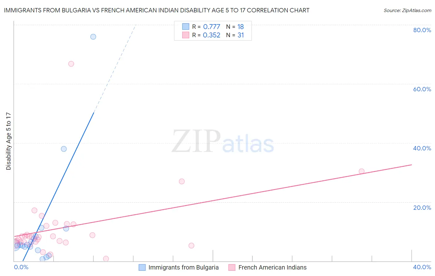 Immigrants from Bulgaria vs French American Indian Disability Age 5 to 17
