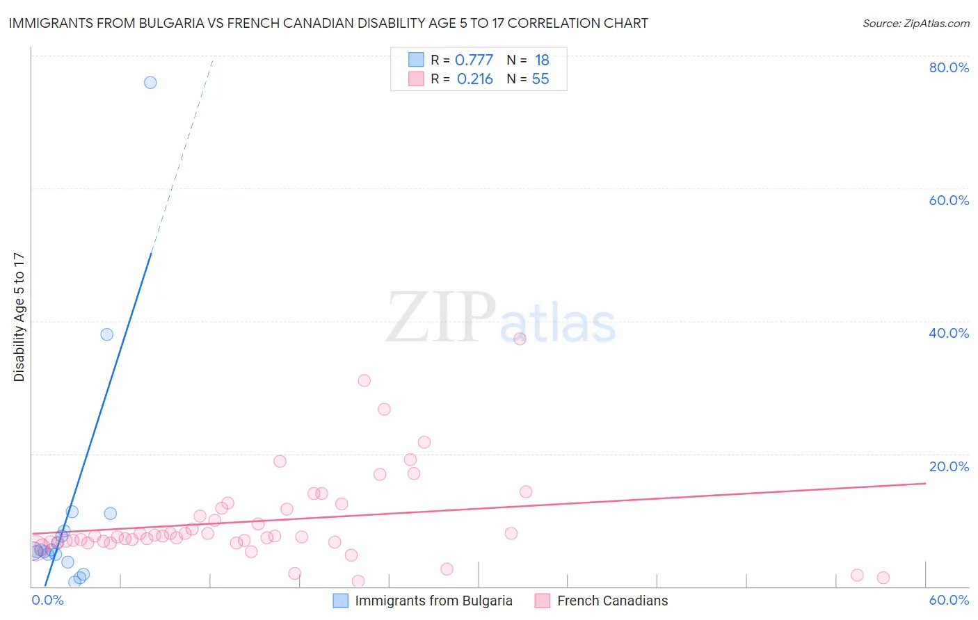 Immigrants from Bulgaria vs French Canadian Disability Age 5 to 17
