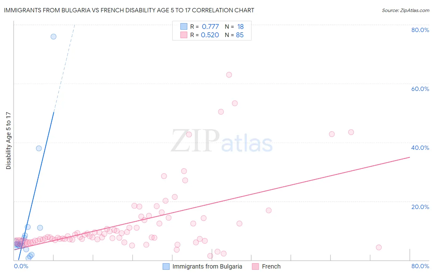 Immigrants from Bulgaria vs French Disability Age 5 to 17