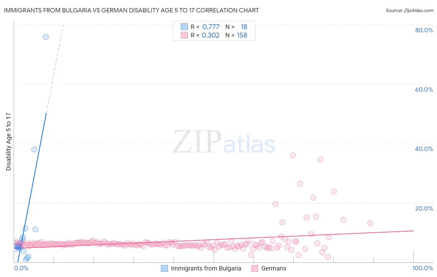 Immigrants from Bulgaria vs German Disability Age 5 to 17