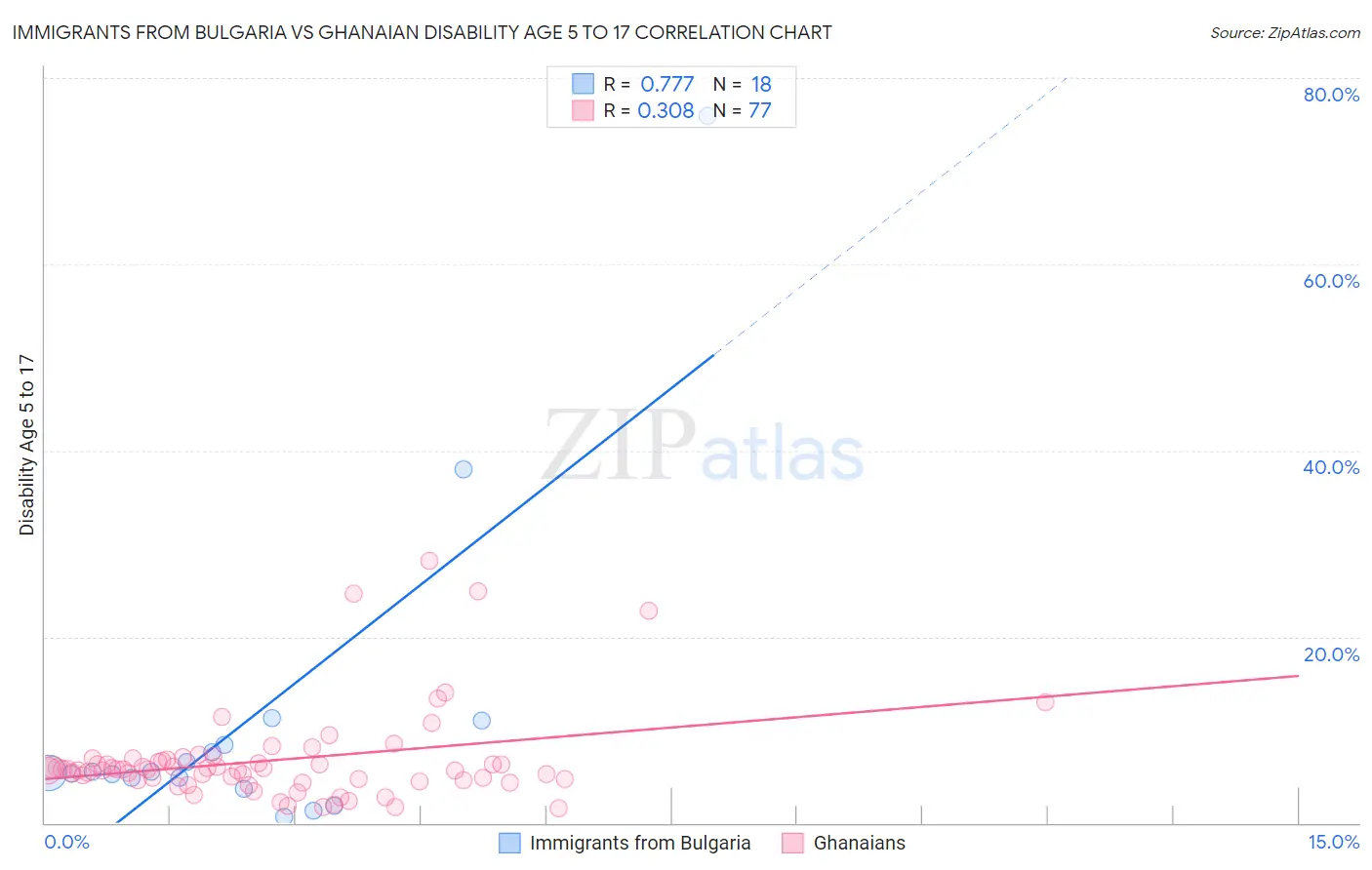 Immigrants from Bulgaria vs Ghanaian Disability Age 5 to 17