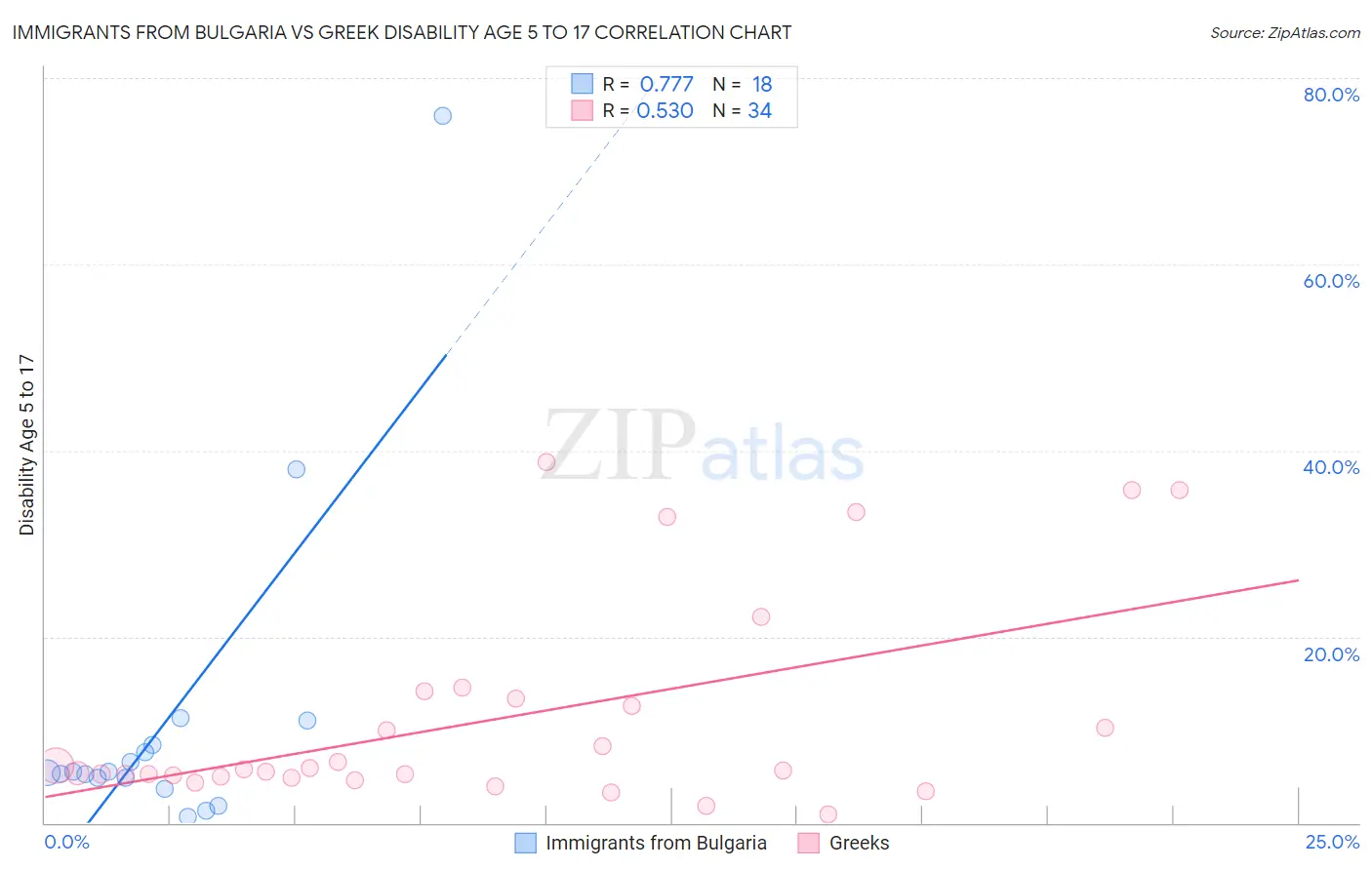 Immigrants from Bulgaria vs Greek Disability Age 5 to 17