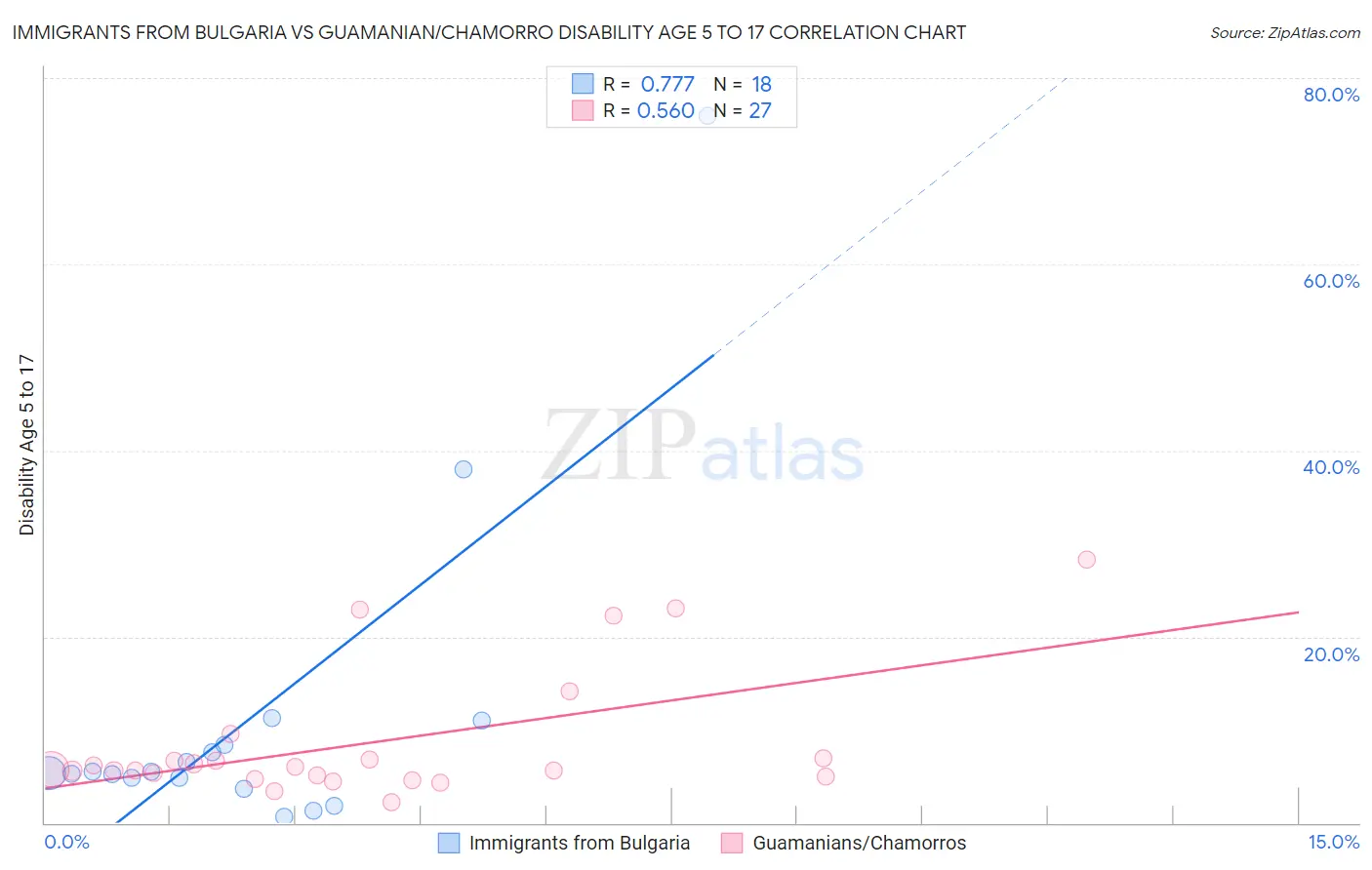 Immigrants from Bulgaria vs Guamanian/Chamorro Disability Age 5 to 17
