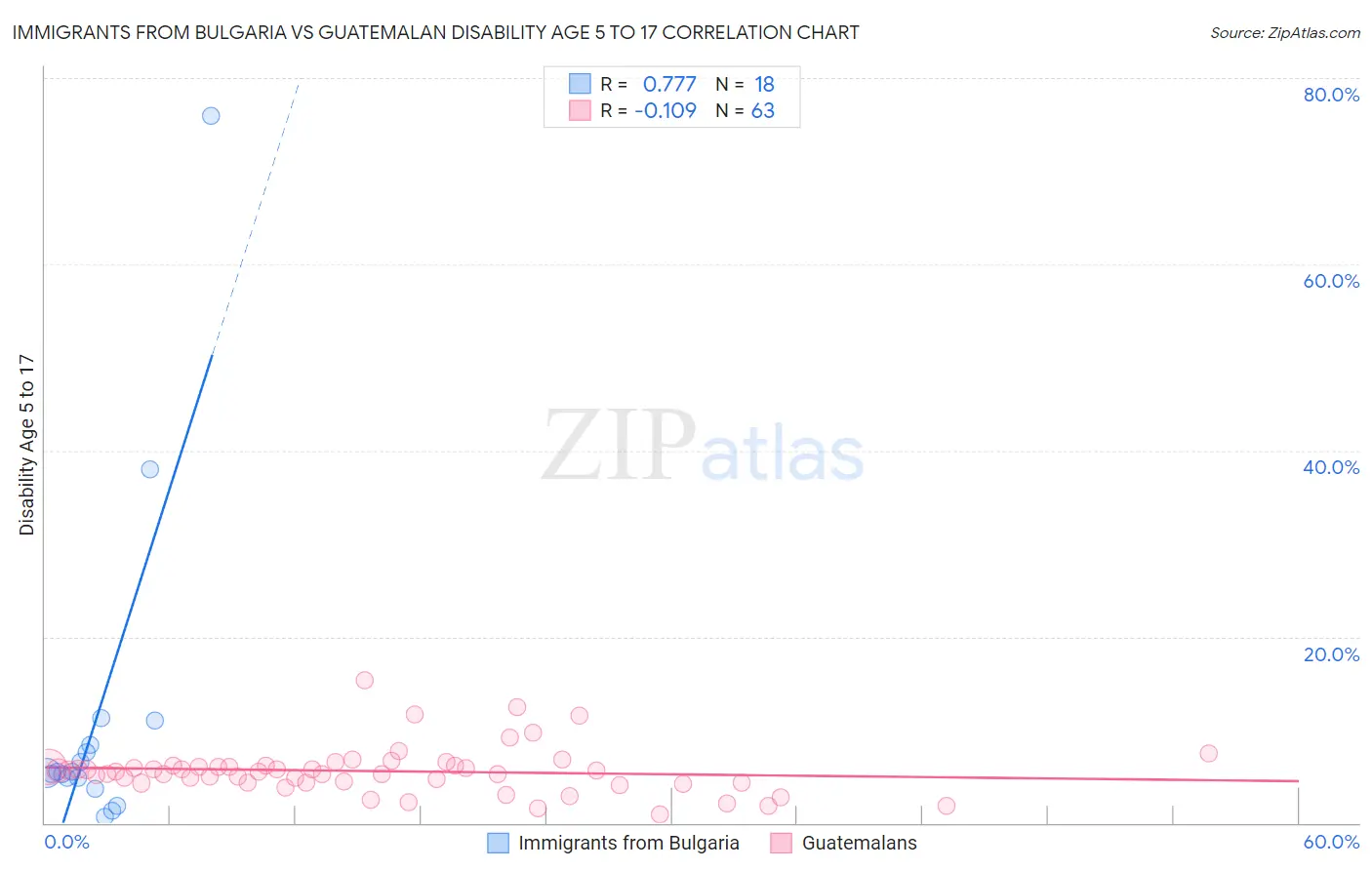 Immigrants from Bulgaria vs Guatemalan Disability Age 5 to 17