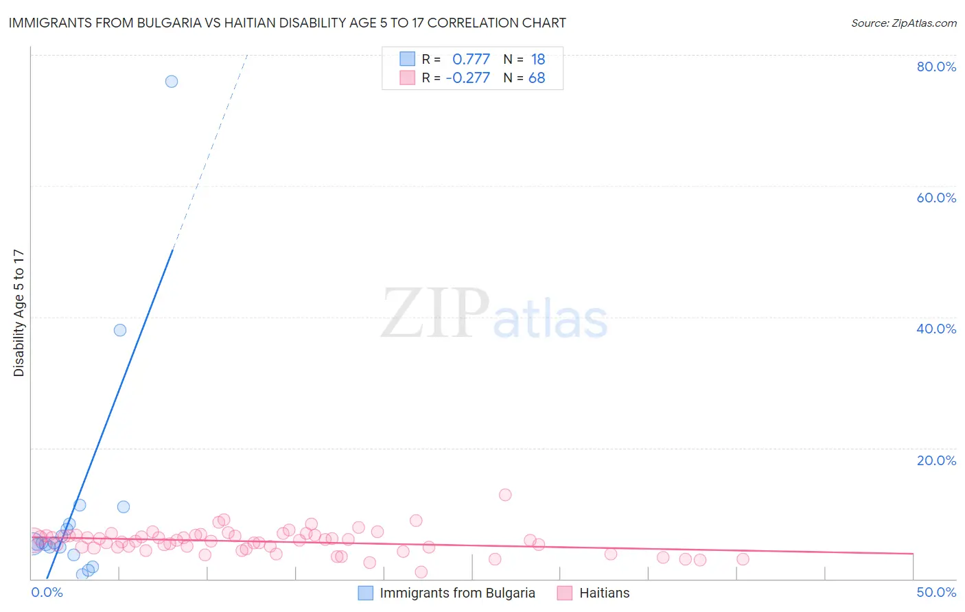 Immigrants from Bulgaria vs Haitian Disability Age 5 to 17
