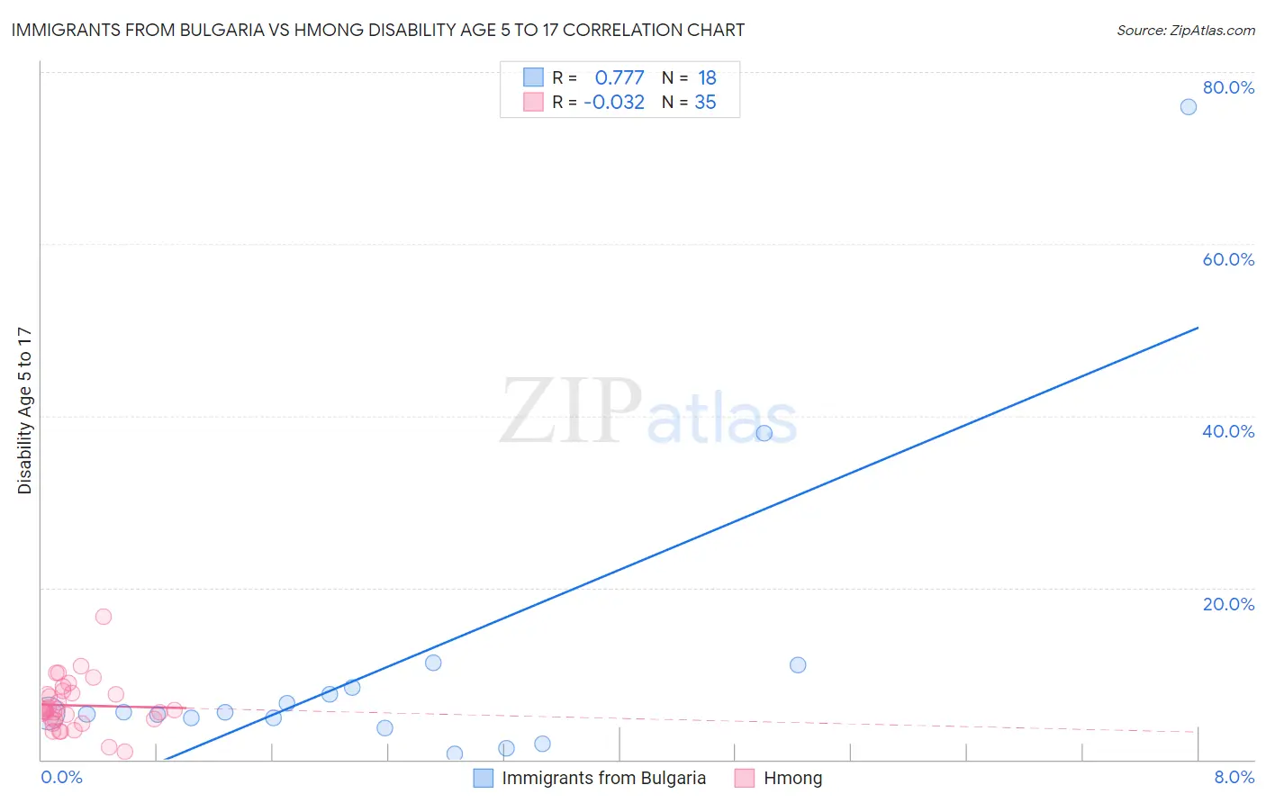 Immigrants from Bulgaria vs Hmong Disability Age 5 to 17