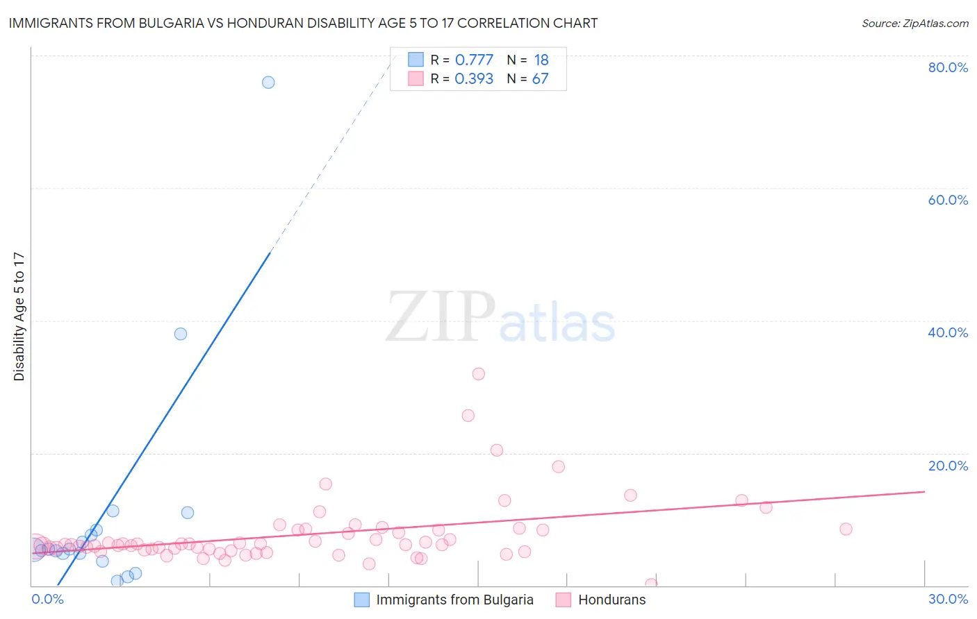 Immigrants from Bulgaria vs Honduran Disability Age 5 to 17