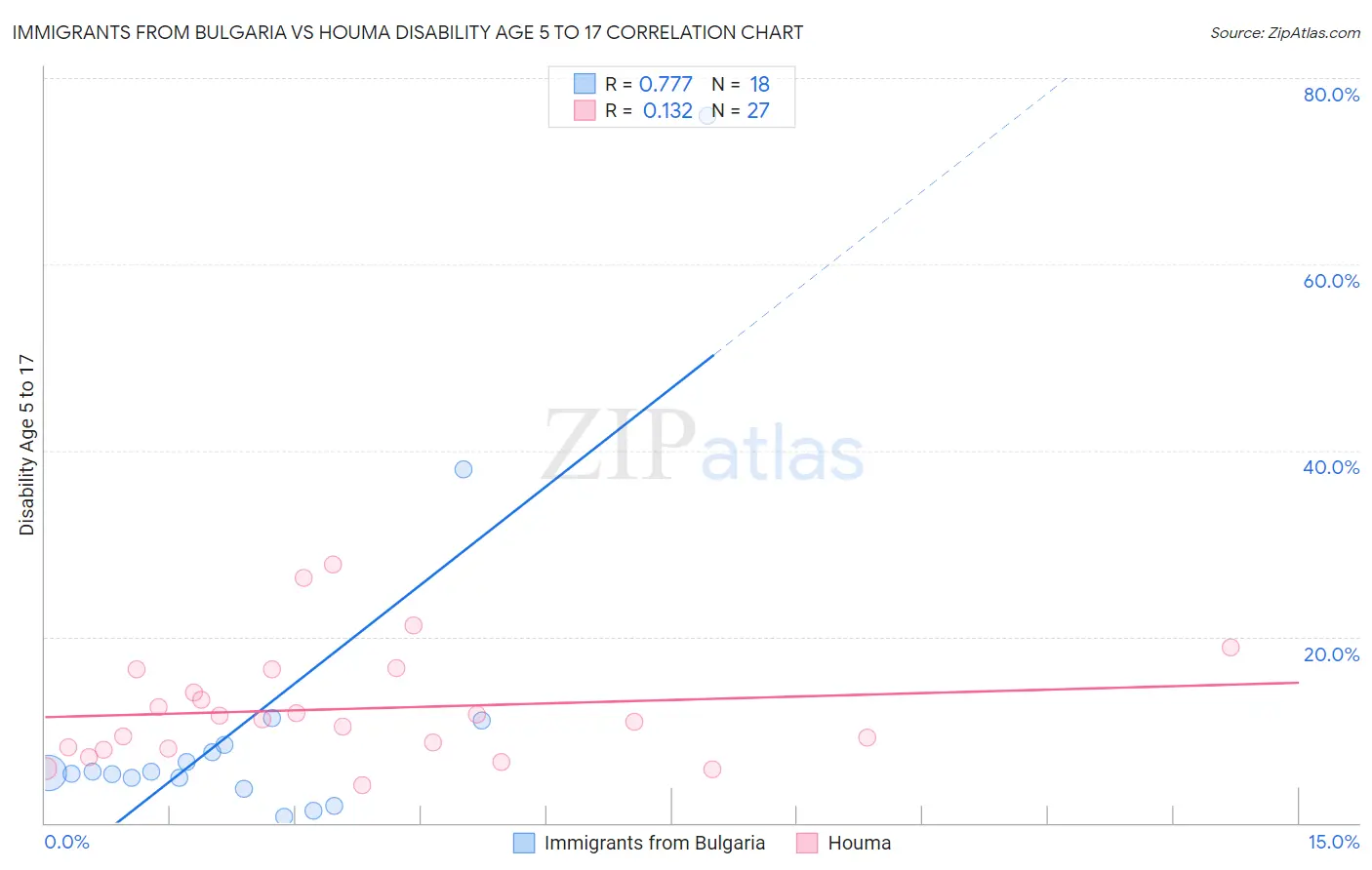 Immigrants from Bulgaria vs Houma Disability Age 5 to 17