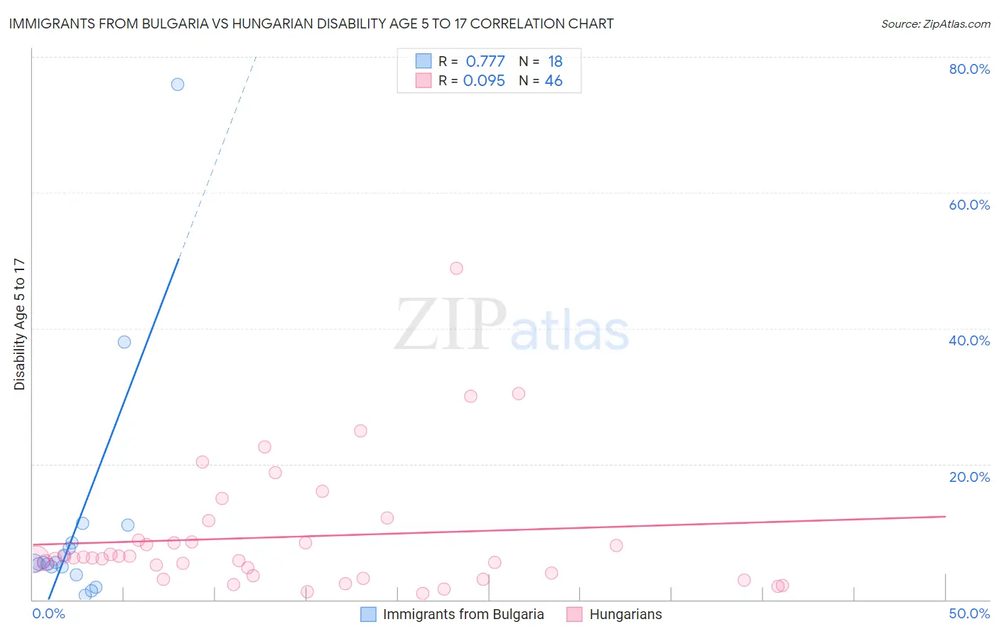 Immigrants from Bulgaria vs Hungarian Disability Age 5 to 17