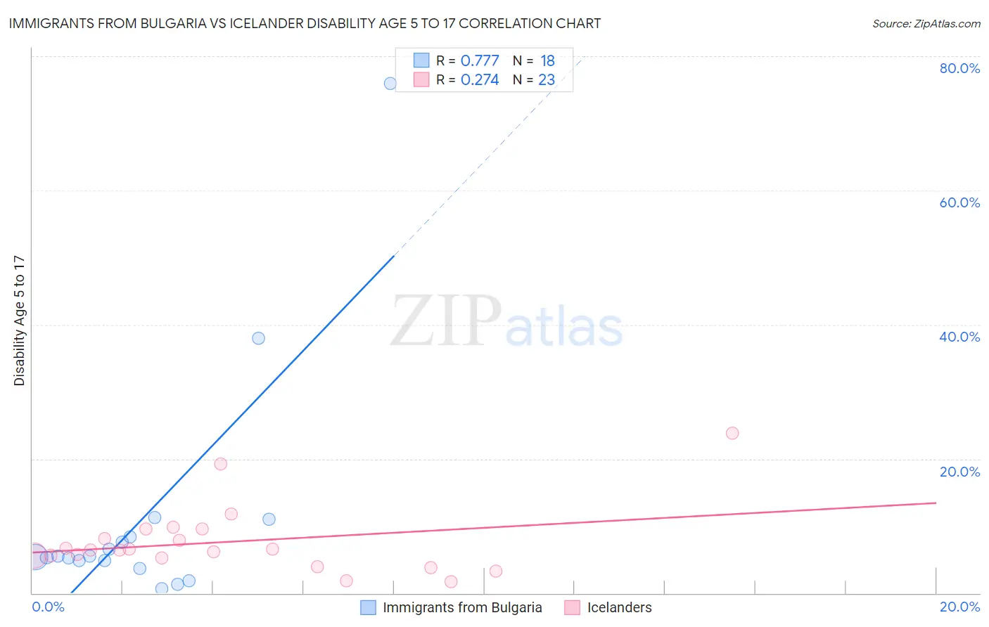 Immigrants from Bulgaria vs Icelander Disability Age 5 to 17