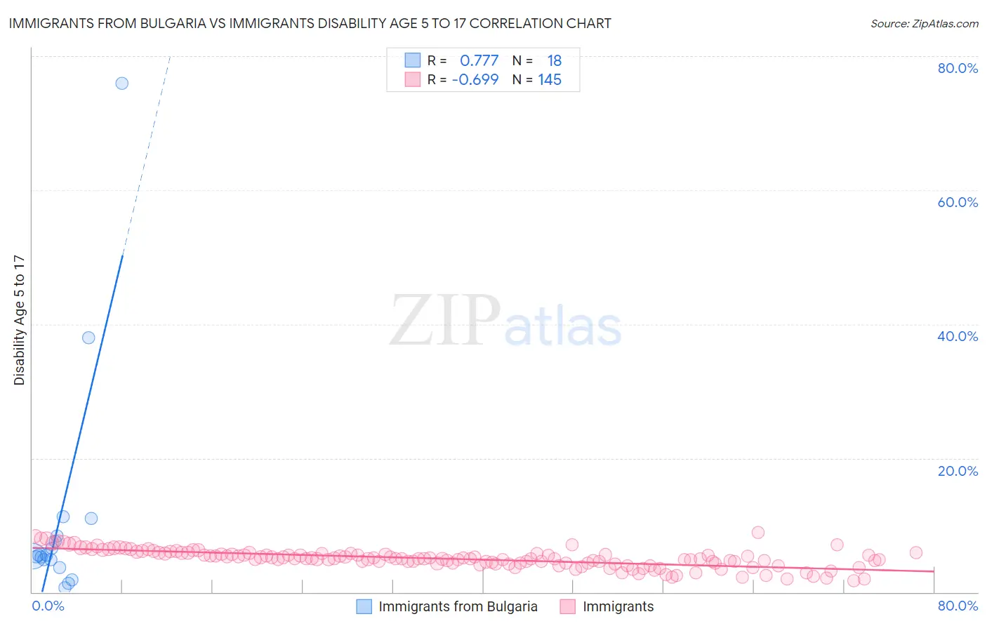 Immigrants from Bulgaria vs Immigrants Disability Age 5 to 17