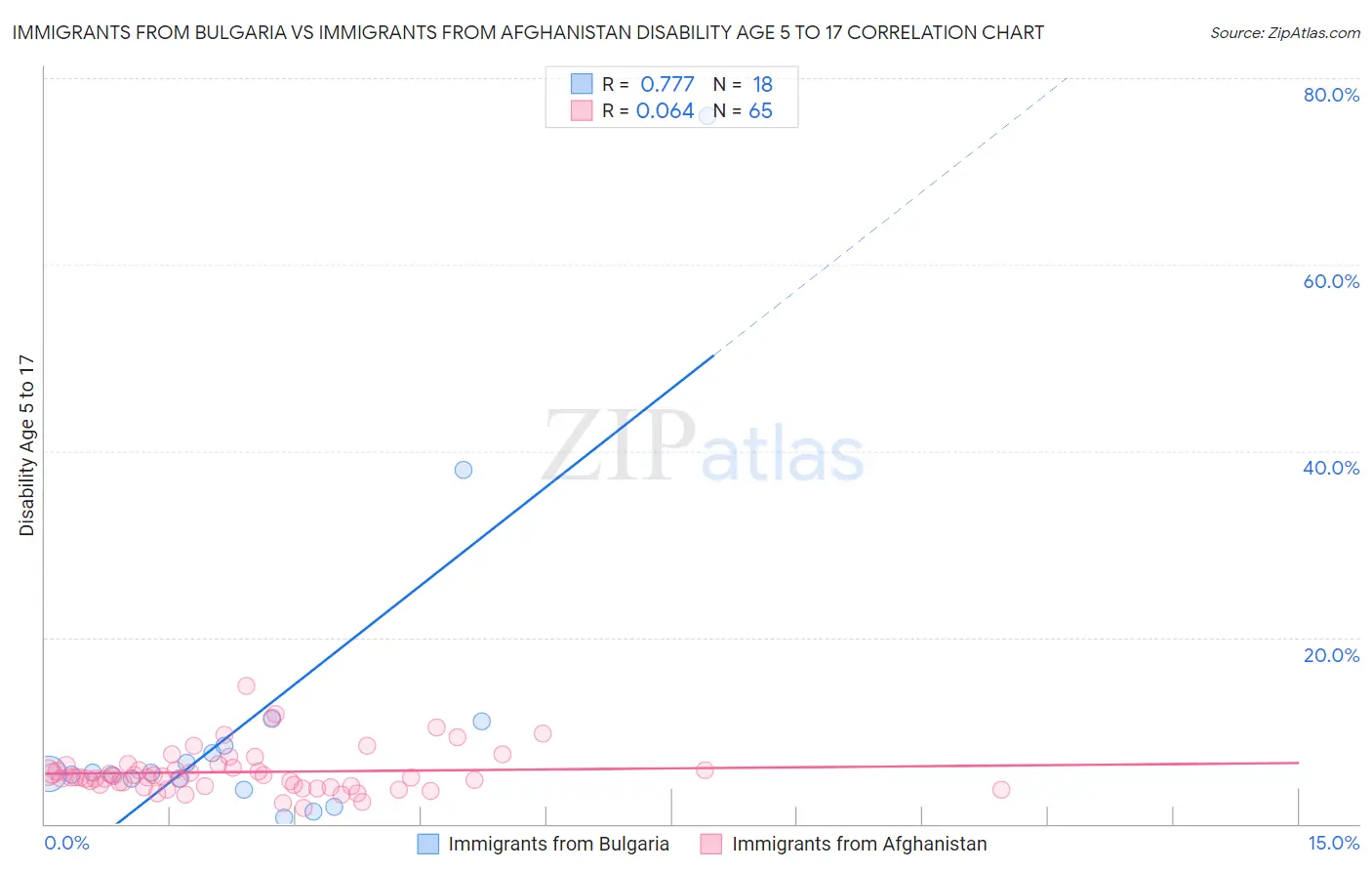 Immigrants from Bulgaria vs Immigrants from Afghanistan Disability Age 5 to 17