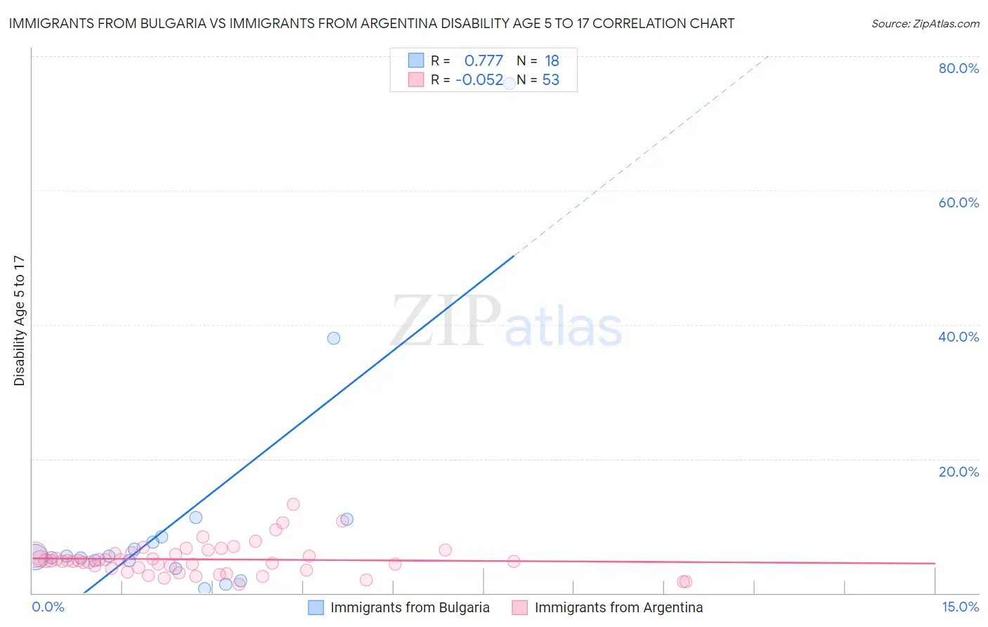 Immigrants from Bulgaria vs Immigrants from Argentina Disability Age 5 to 17