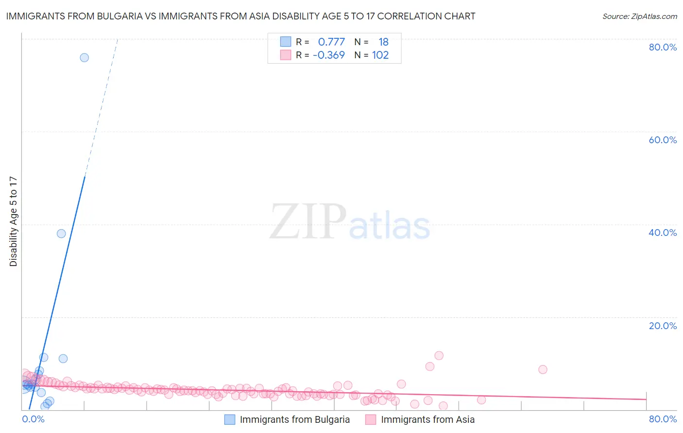 Immigrants from Bulgaria vs Immigrants from Asia Disability Age 5 to 17