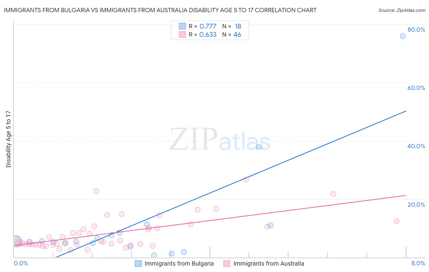 Immigrants from Bulgaria vs Immigrants from Australia Disability Age 5 to 17