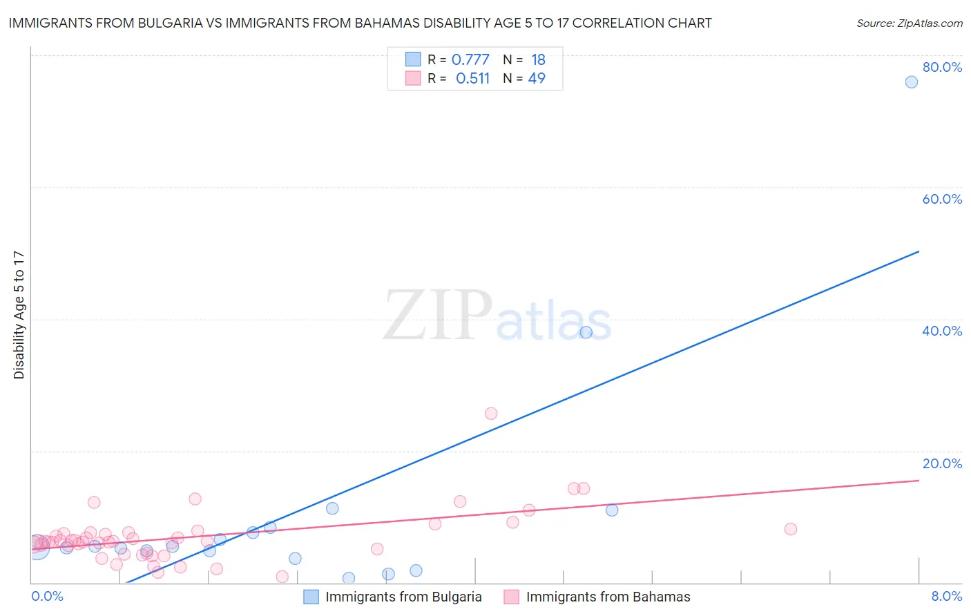 Immigrants from Bulgaria vs Immigrants from Bahamas Disability Age 5 to 17