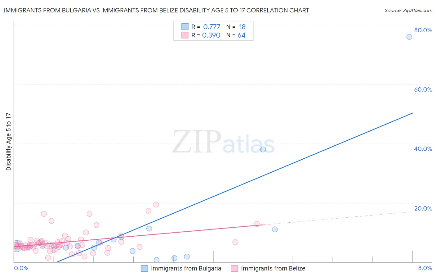 Immigrants from Bulgaria vs Immigrants from Belize Disability Age 5 to 17