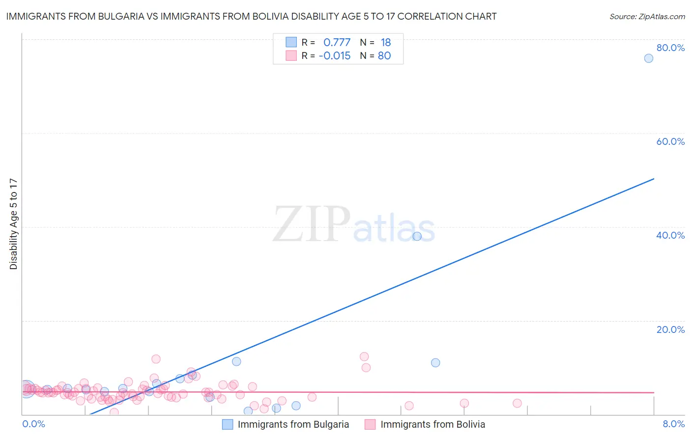 Immigrants from Bulgaria vs Immigrants from Bolivia Disability Age 5 to 17