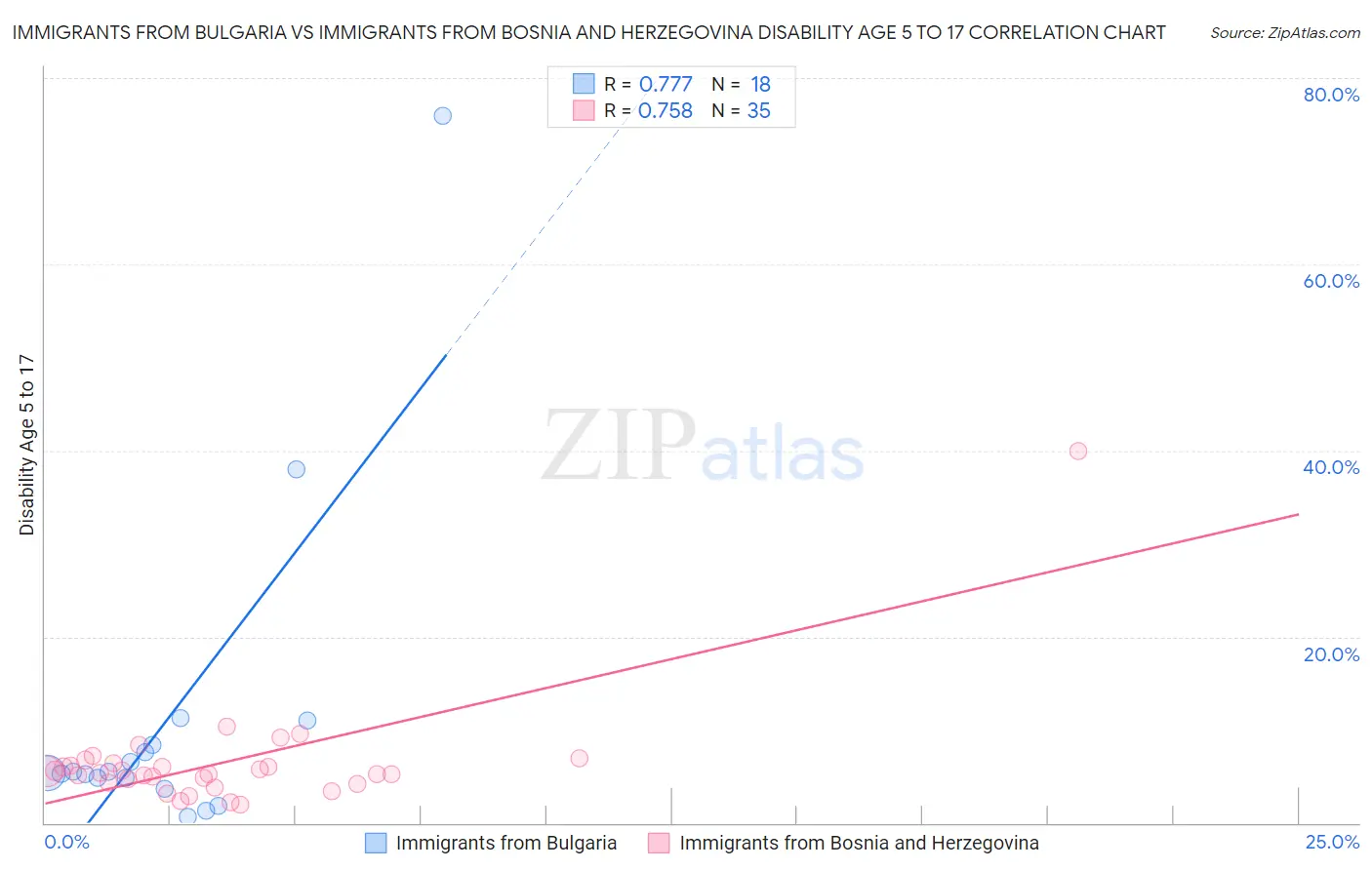 Immigrants from Bulgaria vs Immigrants from Bosnia and Herzegovina Disability Age 5 to 17