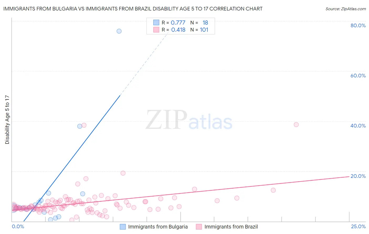 Immigrants from Bulgaria vs Immigrants from Brazil Disability Age 5 to 17