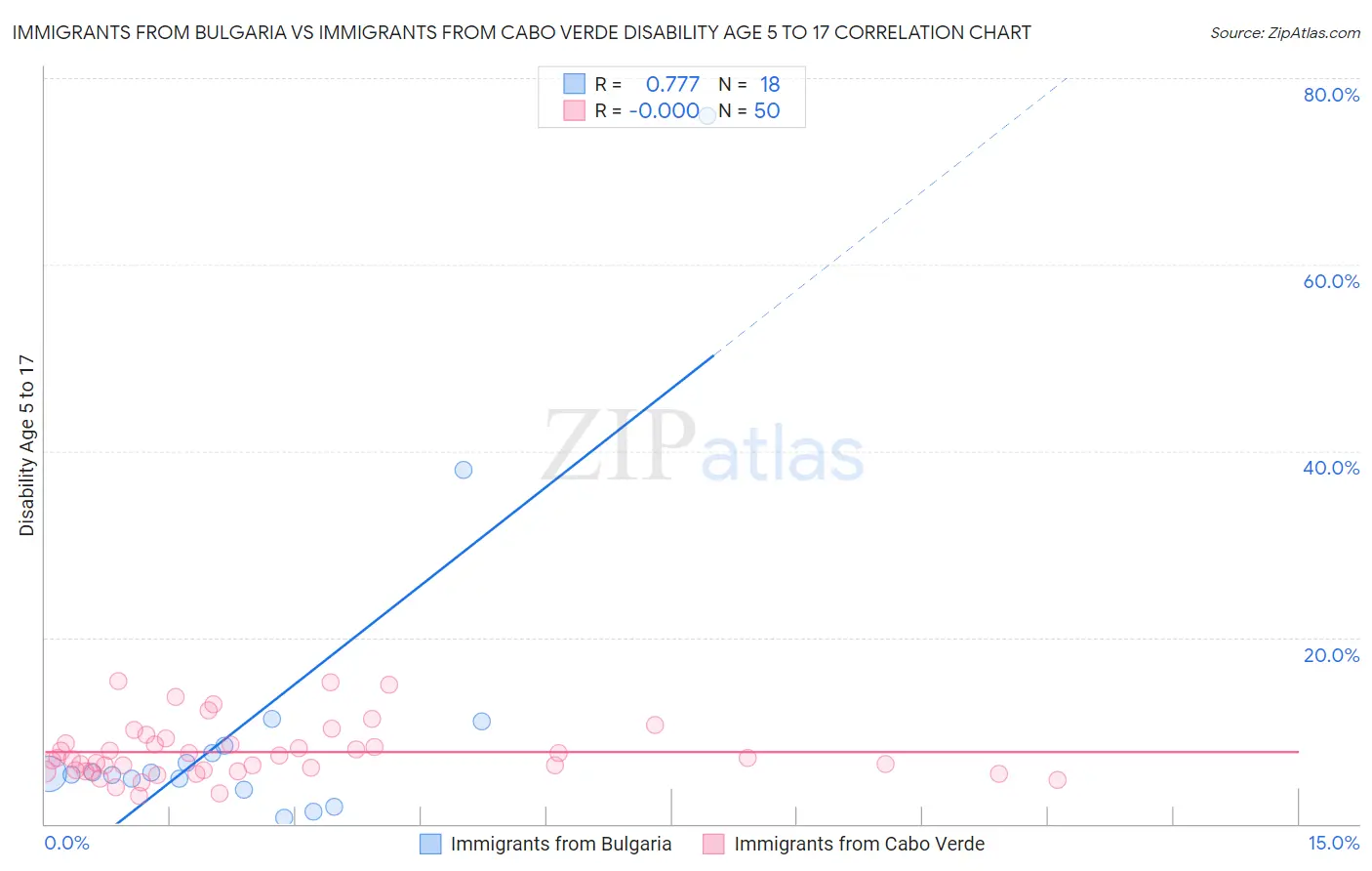 Immigrants from Bulgaria vs Immigrants from Cabo Verde Disability Age 5 to 17