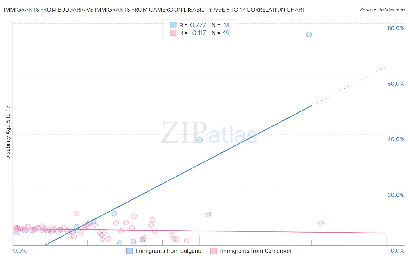Immigrants from Bulgaria vs Immigrants from Cameroon Disability Age 5 to 17