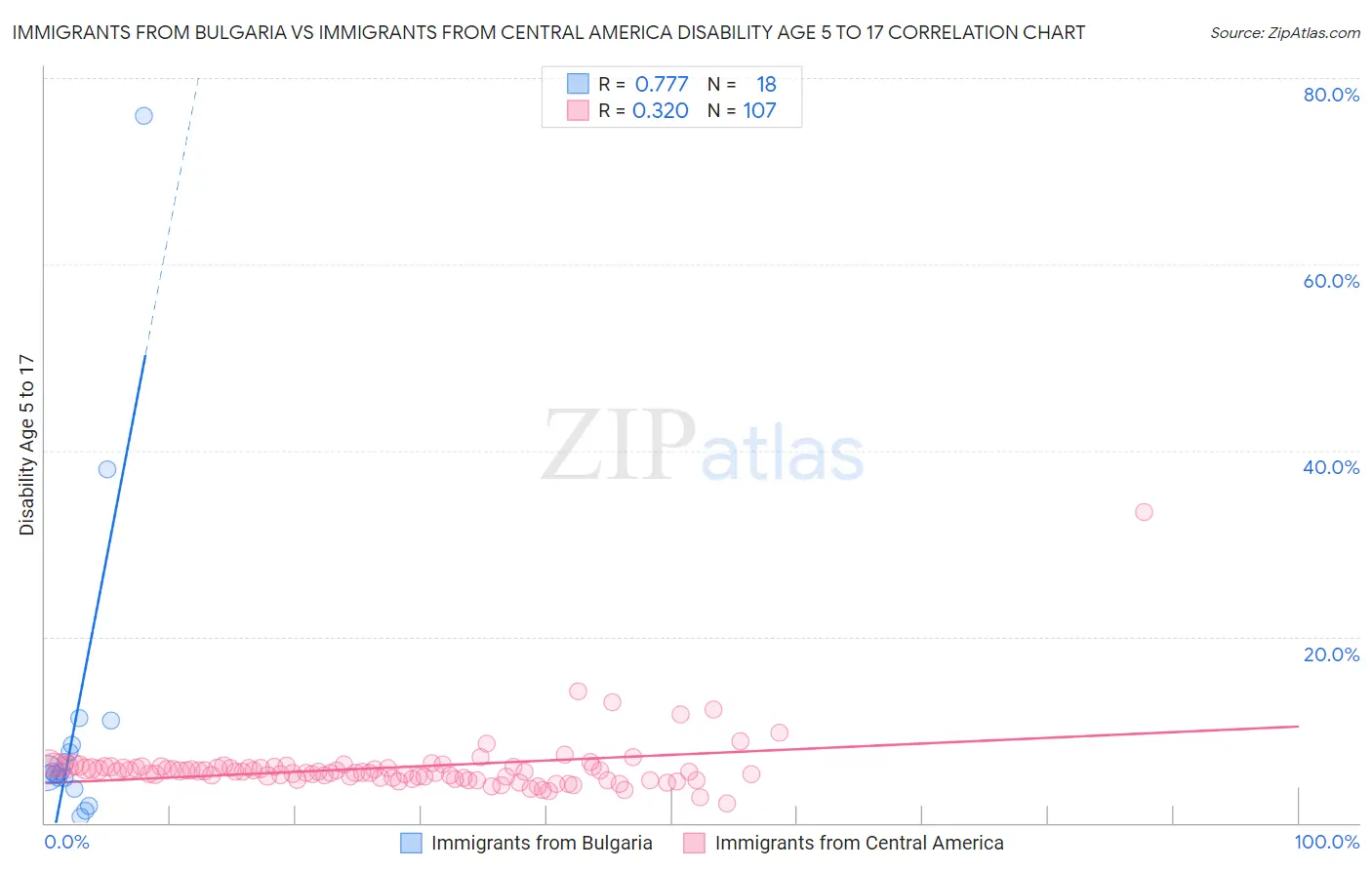 Immigrants from Bulgaria vs Immigrants from Central America Disability Age 5 to 17