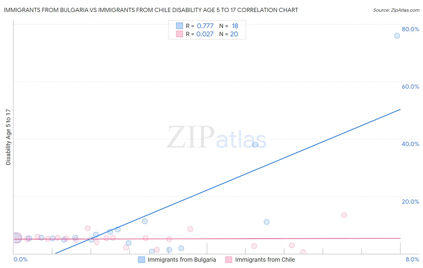 Immigrants from Bulgaria vs Immigrants from Chile Disability Age 5 to 17